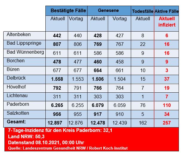 Grafiktabelle der bestätigten Fälle, der Todesfälle, der Genesenen und der aktiven Fälle eingeteilt in Städten und Gemeinden des Kreises Paderborn © Kreis Paderborn